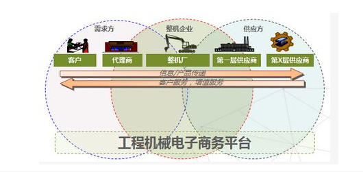 互聯(lián)網(wǎng),工程機械